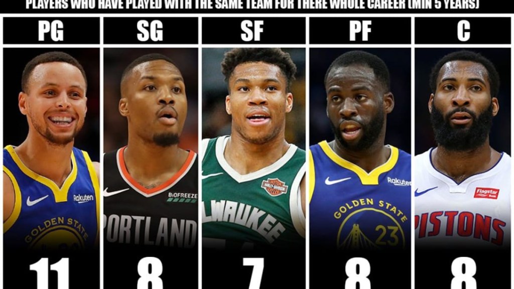 All-NBA Loyalty Lineup: The NBA Players Who Have Spent Their